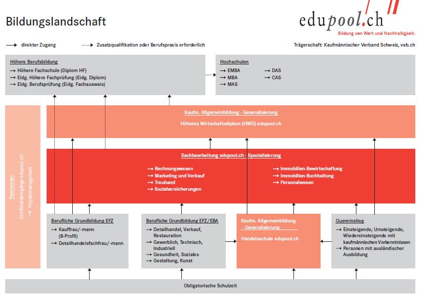 6 Positionierung des Lehrgangs Prüfungsträger Prüfungsträger ist edupool.ch, ein Zusammenschluss von 44 Kaufmännischen Weiterbildungszentren unter einem Dach. Edupool.