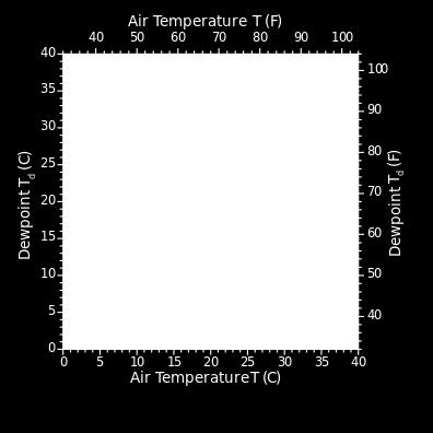 Sinkt die Temperatur der Luft unter den Taupunkt, was bei bodennaher Luft häufig der Fall ist, so verflüssigt sich ein Teil des Wasserdampfs: Tau oder Nebel