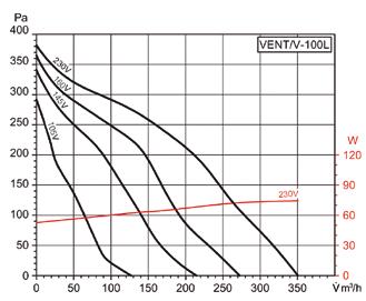 Tehnishe Dten: Moell Volumenstrom Stromufnhme Drehzhl Mx. Tempertur Mx. Leistungsufnhme Shllrukpegel* Gewiht Zuehör [m 3 /h] [A] [kw] [min -1 ] [ C] [B(A)] [kg] 5-Stufen- Trfo VENT-V-100 L 350 0.31 0.