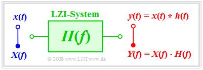 Abschnitt: 1.2 Systembeschreibung im Zeitbereich Berechnung des Ausgangssignals Wir betrachten die folgende Aufgabenstellung: Bekannt sei das Eingangssignal x(t) und der Frequenzgang H(f).