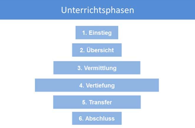 Methoden Didaktische Aspekte Göhner, Schagg, Küffner & Reusch.
