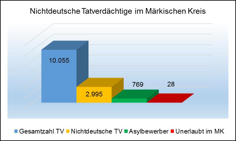 Der Anteil der ermittelten 2.995 nichtdeutschen Tatverdächtigen ist weiterhin ansteigend (9,6 %). Im Jahr 2015 ergibt sich hier ein Anteil von 29,80 % an der Gesamttatverdächtigenzahl (2014: 2.