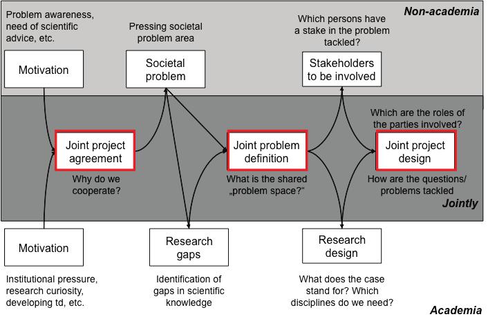 Problemframing