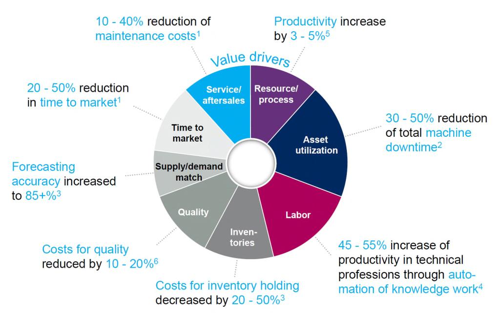 The potential of Industry 4.0 is immense Source MC Kinsey: The McKinsey Digital Compass maps Industry 4.