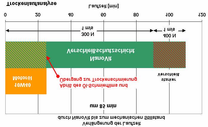 Die Ergebnisbetrachtung Prüfbericht 8141.055.07 Das Trägeröl 10W40 ist ein flüssiger Schmierstoff der SAE 30 Klasse. Es ist durch seine physikalische Konditionierung kein Trockenschmierstoff.