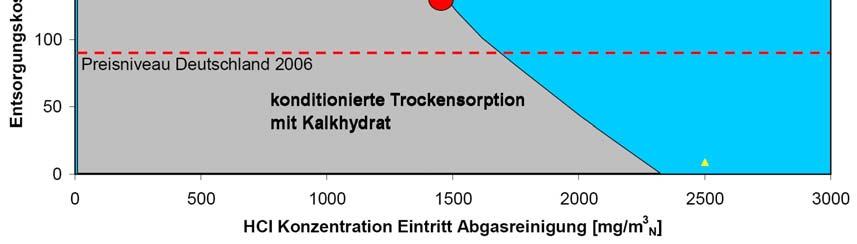 Sollten sich die Input-Schadstoffkonzentrationen gegenüber den heute durchschnittlichen Konzentrationen 1500 mg/m³ HCl und 600 mg/m³ SO 2 hinter Müllverbrennungsanlagen deutlich erhöhen, werden die