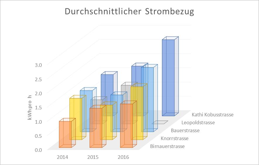 Die durchschnittliche Ladeleistung betrug in 2014 1,2 kwh pro Betriebsstunde. Der geringste Verbrauch mit 0,9 kwh pro Betriebsstunde wurde für die Birnauer- und Leopoldstrasse gemessen.
