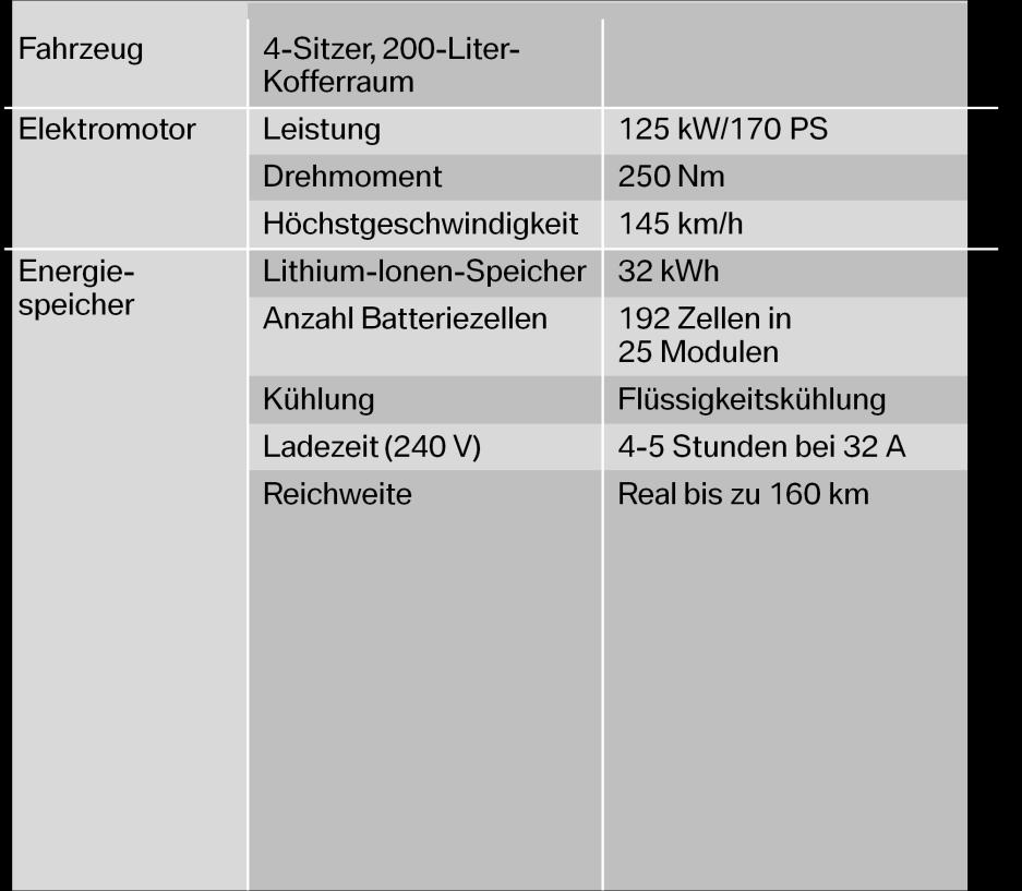 3110 Einsatzfähigkeit der 20 ActiveE (BMW) Zunächst wurden 20 ActiveEs umgerüstet, sodass sie innerhalb einer Carsharing-Flotte eingesetzt werden konnten.