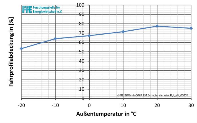 verschiedenen Außentemperaturen simuliert, um den Einfluss der Klimatisierung aufzuzeigen.