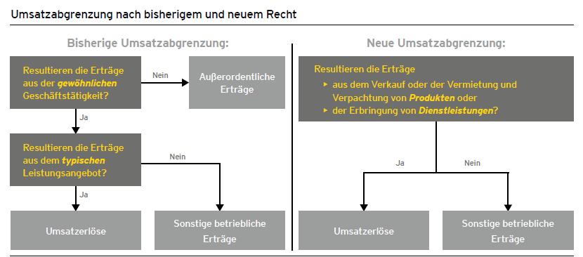Ansatz- und Bewertungsgrundsätze BilRUG Quelle: EY (Hrsg.