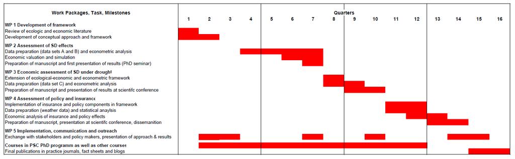 So kann man Projekte planen Gantt-Diagramm (Henry Gantt 1861 1919) Auf einer Zeitachse wird der zeitliche Abfolge von allen Projekt-Aktivitäten grafisch in Form von Balken dargestellt.