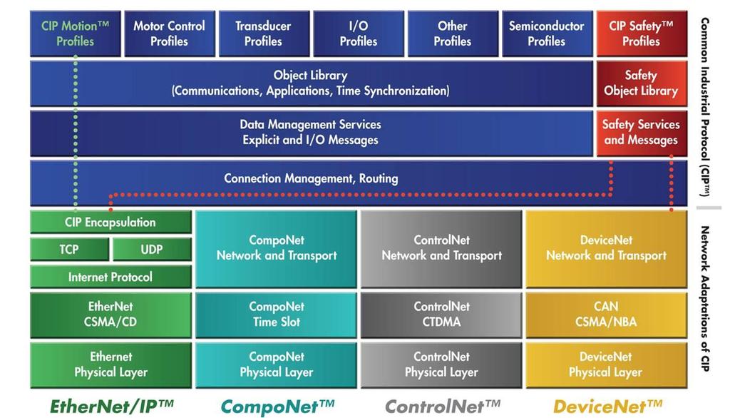 What is EtherNet/IP? EtherNet/IP is a member of a family of networks that implements the Common Industrial Protocol (CIP ) at its application layers.