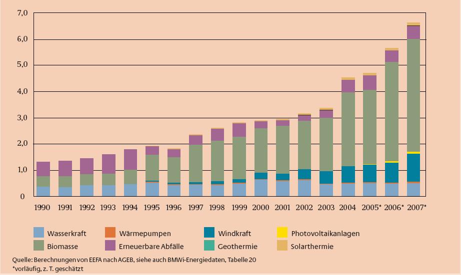 Beitrag erneuerbarer Energiequellen zum Primärenergieverbrauch 1990-2007 in % 9,5