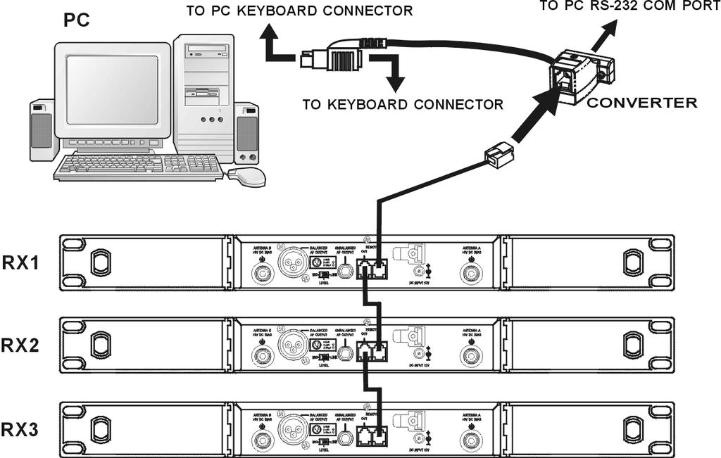 1.8 Anschluss an einen PC Der NE 900 verfügt über einen Fernsteueranschluss (RJ 11) 12 mit je einer IN- und OUT-Buchse.