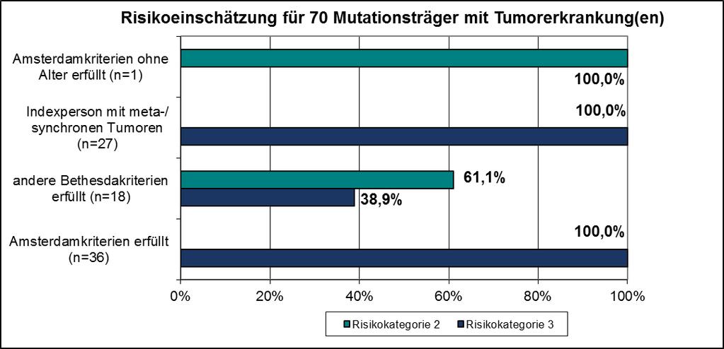 Abbildung 11: Risikoeinschätzung für 70 Mutationsträger mit Tumorerkrankung(en) Bei 12 Mutationsträgern, die die Amsterdamkriterien erfüllten, waren außerdem syn- oder metachrone Tumorerkrankungen