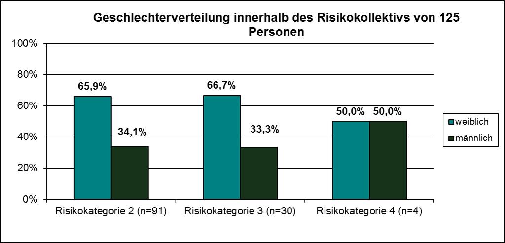 Abbildung 27: Geschlechterverteilung innerhalb der Risikokategorien 4.4.1.