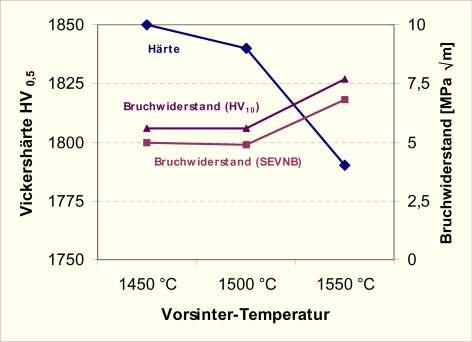 Bild 7: Werkstoffkennwerte, verstärktes Al 2 O 3, in Abhängigkeit von der Vorsintertemperatur Allgemein gilt, dass die Sinterbedingungen das keramische Gefüge und somit die Werkstoffeigenschaften