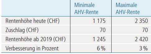 5. Leistungen Referenzalter Zuschlag von Fr. 70.- Plafonierung der Renten für Ehepaare 155% Nur falls das Referenzalter nach dem 31.12.