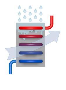 geringerer Platzbedarf Vorteile gegenüber Kühltürmen: > viel geringerer Wasserverbrauch > schwadenfrei > Keine Aerosolbildung (Legionellenemission,
