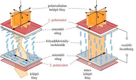 Grundlage: elektro-optisches Phänomen (durch