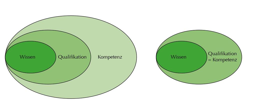 Kompetenz Modernes Kompetenzmodell im deutschsprachigen Raum Angloamerikanisches Kompetenzmodell