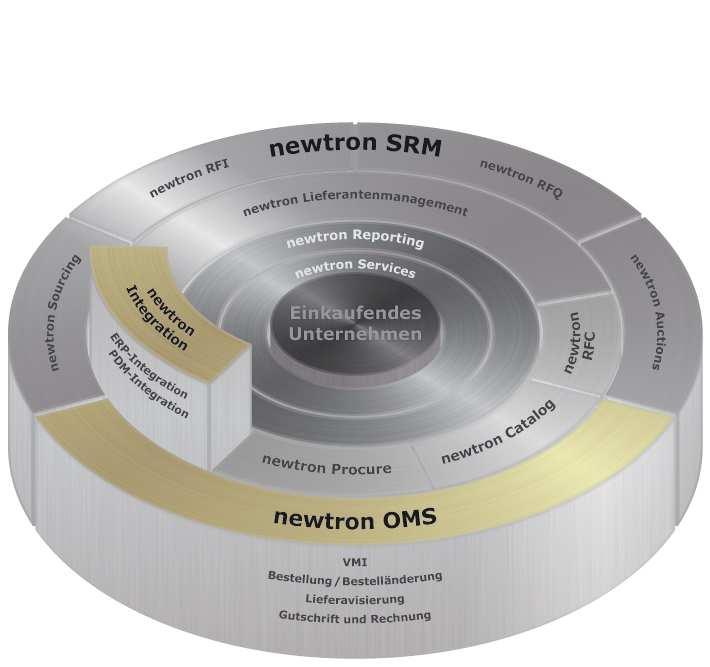 newtron OMS Lieferantenintegration Die newtron OMS (Order-Management-Suite) unterstützt die Anbindung von Lieferanten für ein elektronisches Bestellwesen.