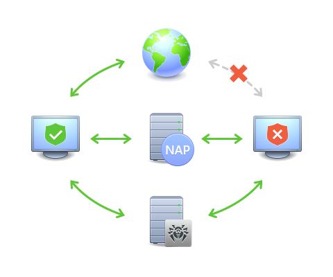 Kapitel 10: Zusätzliche Komponenten konfigurieren Dr.Web Server NAP-Server + Dr.