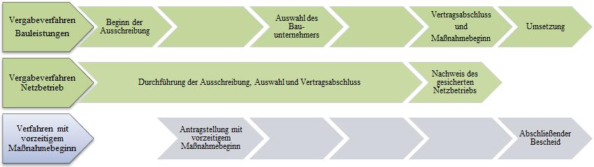 Abstimmung mit allen beteiligten Kommunen möglichst zeitnah nach Antragstellung vorbereitet werden kann.