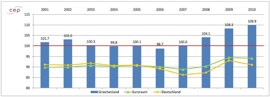 11 CEP-Default-Index Länderbericht Griechenland - 1. Halbjahr 2011 2.