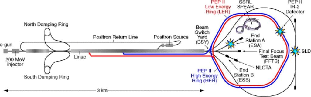 Linacs: Einsatz Längster Linearbeschleuniger am Stanford Linear Accelerator Center (SLAC) in Kalifornien.