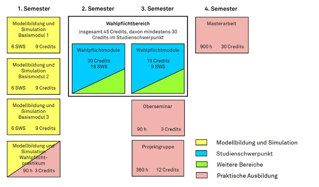 Inhalt und Struktur des Masterstudiengangs Fakultät für