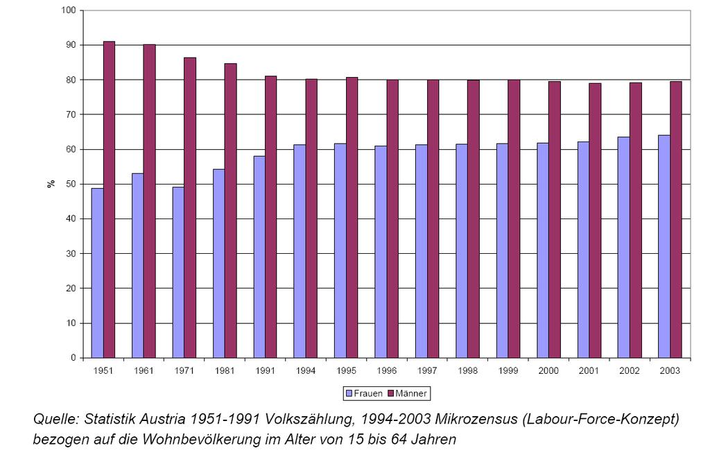 Erwerbsquoten von Männern und Frauen 1951-2003