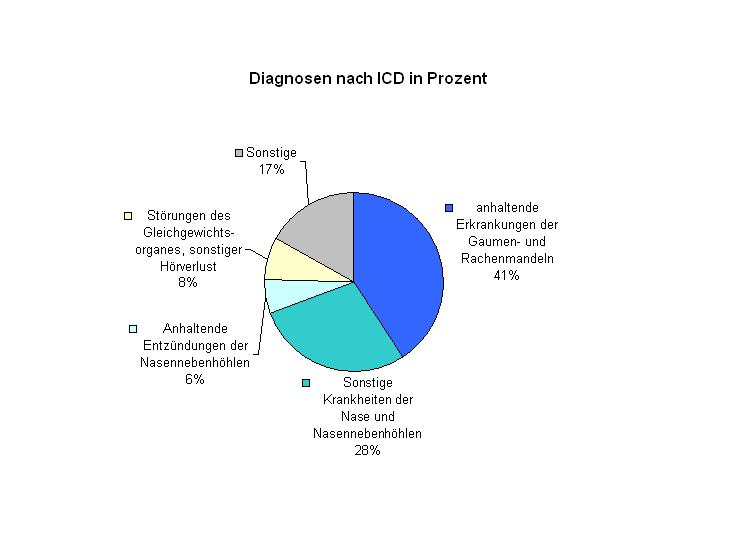 B-1.6 Hauptdiagnosen nach ICD Rang ICD Bezeichnung Fallzahl 1 J35 Anhaltende Krankheiten der Gaumen- und Rachenmandeln 2 J34 Sonstige Krankheiten der Nase und der Nasennebenhöhlen 3 J32 Anhaltende