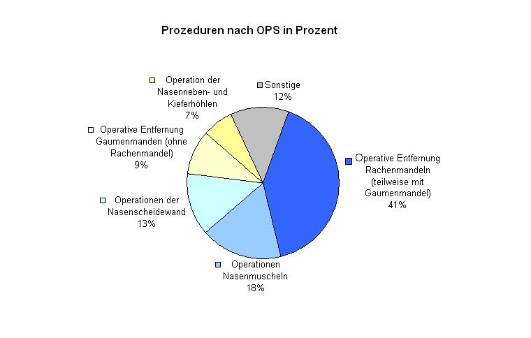 B-1.7 Prozeduren nach OPS Rang OPS Bezeichnung Fallzahl 1 5-285 Operative Entfernung der Rachenmandel bzw.