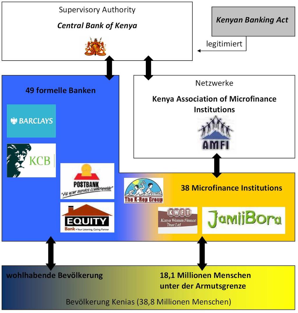 : Struktur des kenianischen
