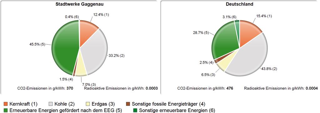 - 8-1000000 / 6000000 / 20401498 Im Jahr 2015 haben wir Ihnen Strom aus folgenden Energiequellen geliefert: (die rechte Grafik zeigt Ihnen die Durschnittswerte für Deutschland an) Erläuterungen: