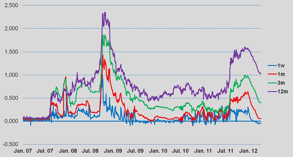 EZB-Liquiditätshilfen beruhigen Geldmarkt? Spread zwischen Euribor und Eonia Swap diverser Laufzeiten, in Basispunkten Okt. 2008 29.02.2012 2.