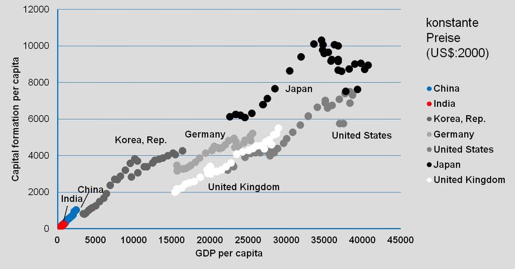 Aufholbedarf in Schwellenländern Kapitalbildung pro Kopf vs.