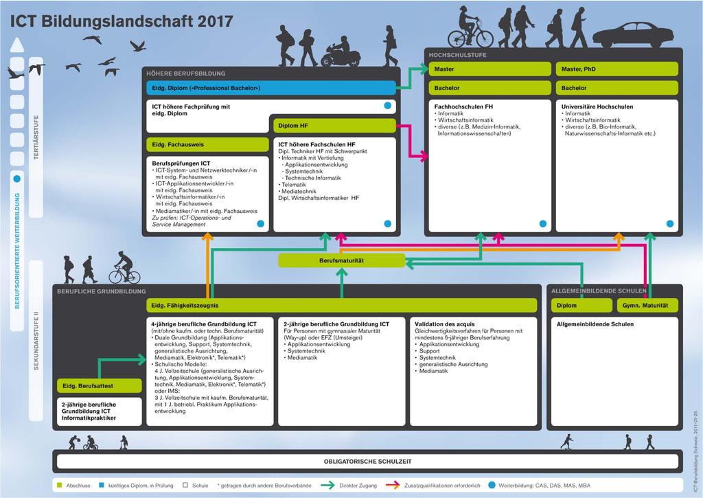 ICT Berufsbildung