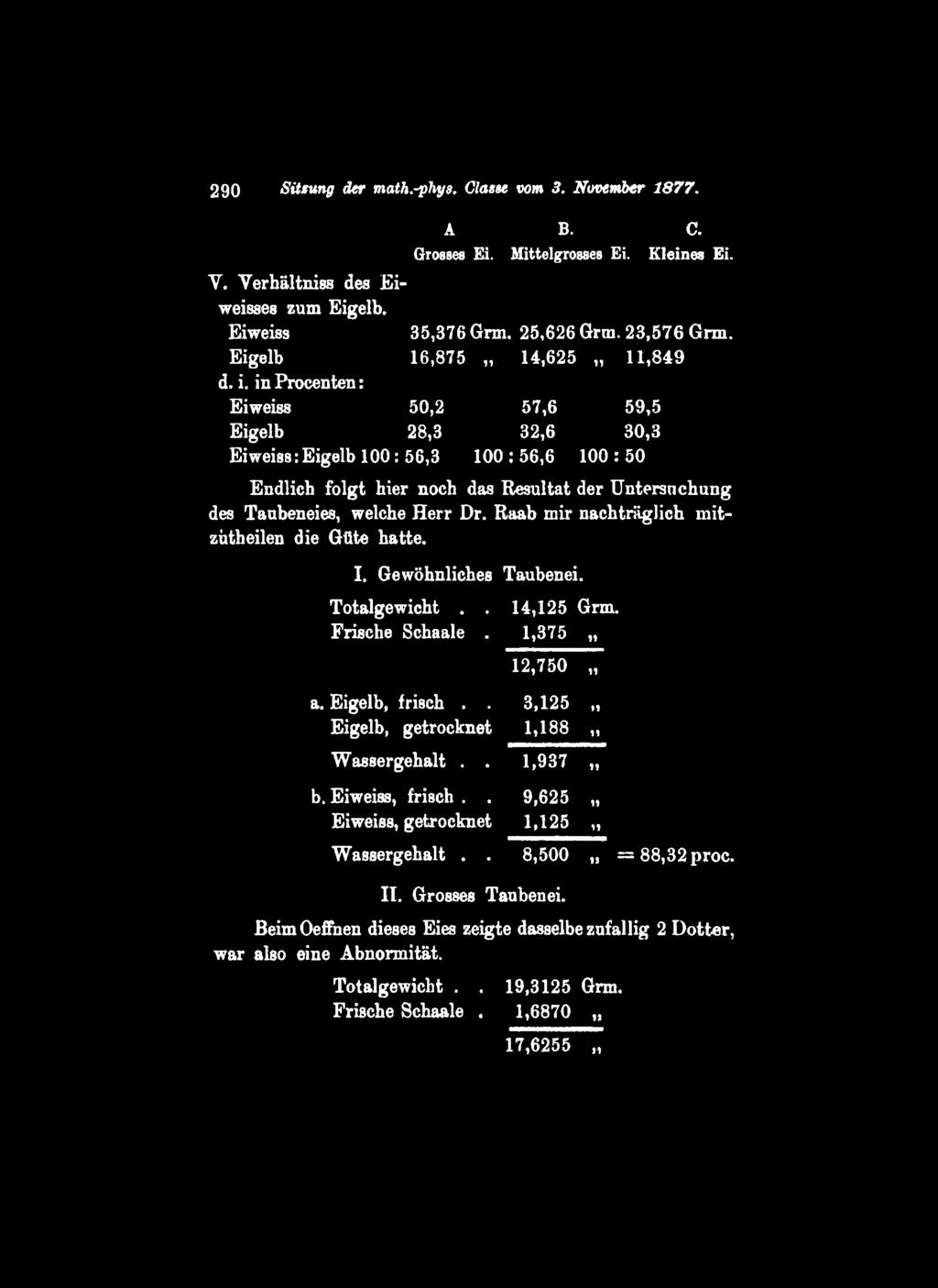 290 Sitzung der math.-phys. Classe vom 3. November 1877. A B. C. Grosses Ei. Mittelgrosses Ei. Kleines Ei. V. Verhältnis des Eiweisses zum Eigelb. Eiweiss 35,376 Grm. 25,626 Grm. 23,576 Grm.