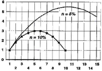 Relative Performance Number of CPUs Die beiden dargestellten Kurven repräsentieren das typische Leistungsverhalten eines SMP als Funktion der Anzahl der eingesetztwen CPUs.