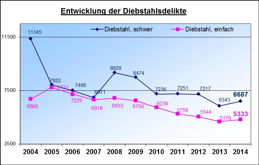 Mit 779 Fällen ist der Einbruchdiebstahl in Wohnraum erneut um 47 Fälle (6,42%) zum Vorjahr angestiegen. Auffallend ist jedoch, dass dieser Anstieg sich lediglich auf die Versuchstaten bezieht.