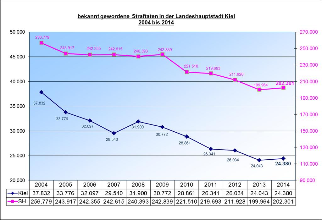 Abbildung 1 bekannt gewordenen Straftaten 1.