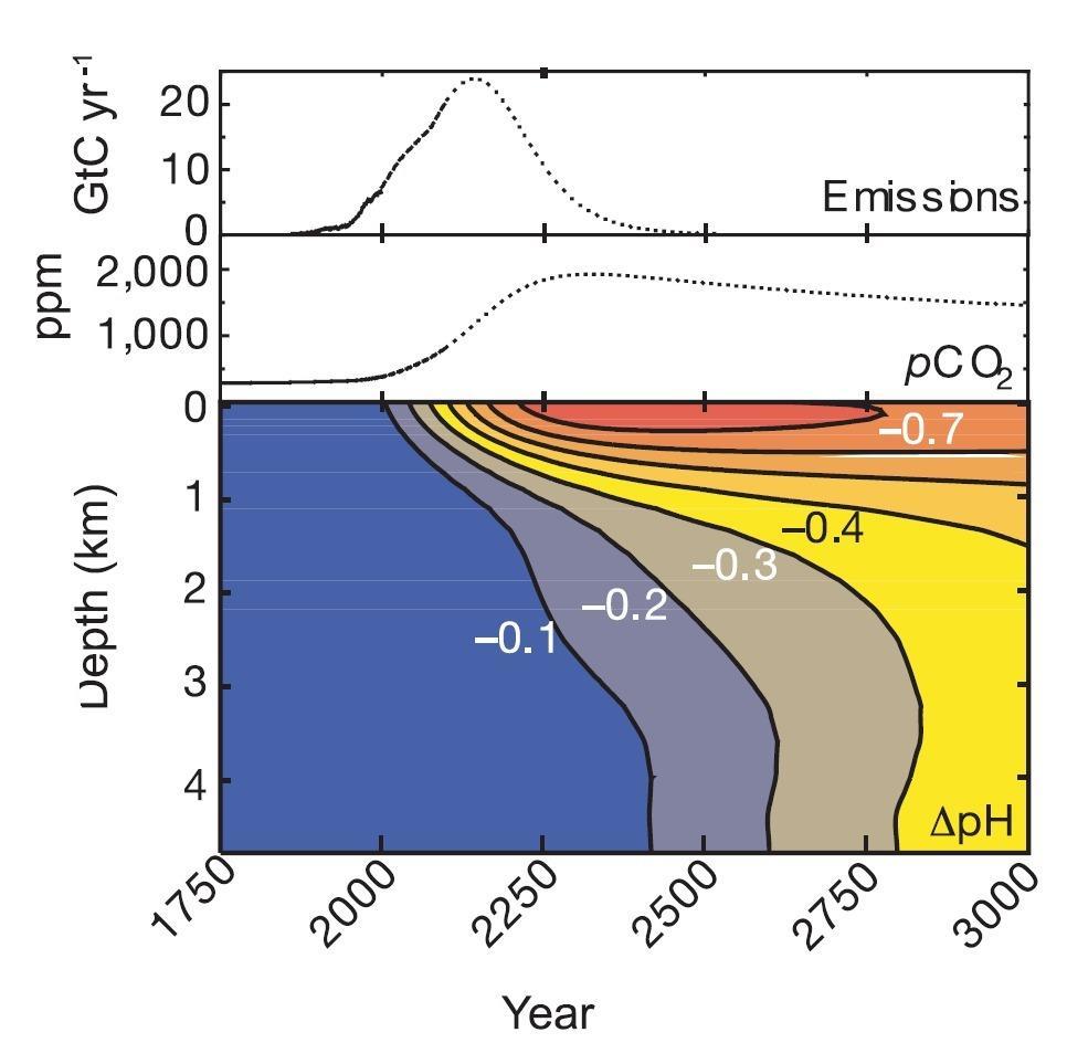 Meeresversauerung Climate