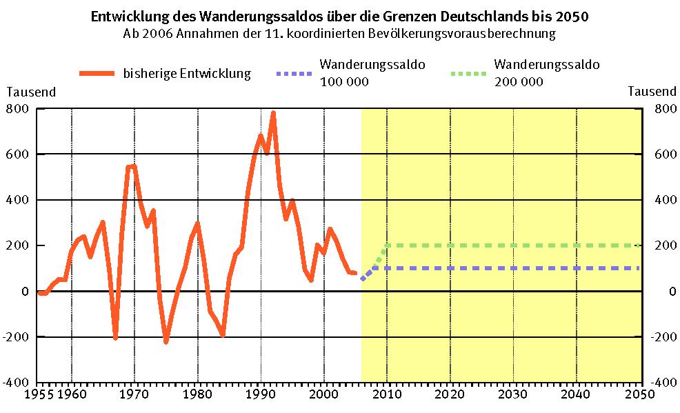 Wanderungssaldo bis 2050 ab 2006 Annahmen der