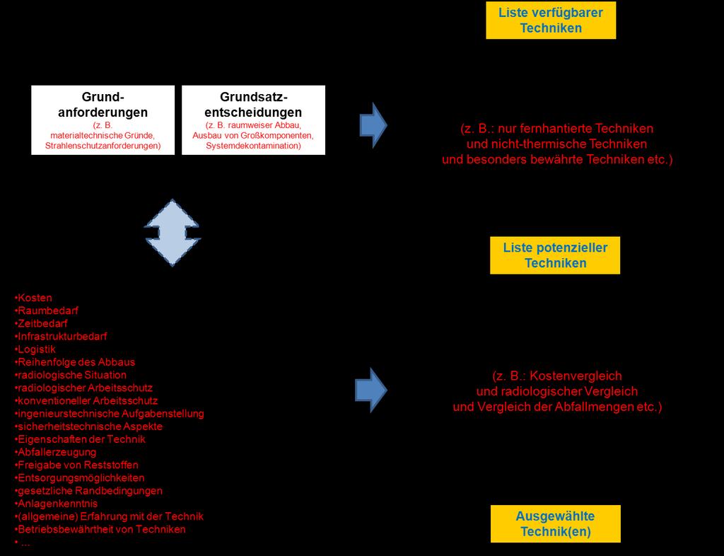 Abb. 2.2: Schematische Darstellung des idealisierten Prozesses zur Auswahl von Abbautechniken und Dekontaminationstechniken und verfahren bei der Stilllegung kerntechnischer Anlagen 2.3.