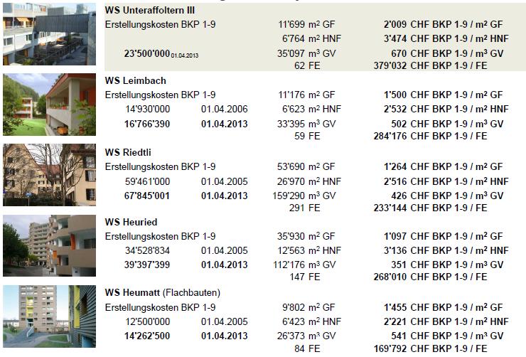 Kostenkennwerte und Vergleichsobjekte Irritation: Es fehlen die Investitions-Kosten für die sanierte,