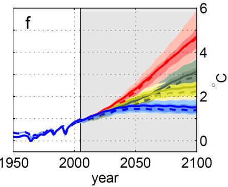 ocean temperature Sea-level contribution 0