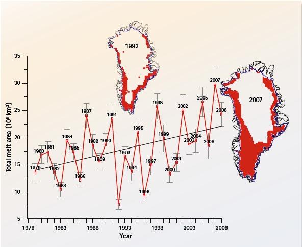 Zwischen 33 and 55% des gesamten Eismassenverlustes des Grönländischen Eisschildes stammt von der Eismenge, die an der Oberfläche schmilzt und abfließt.