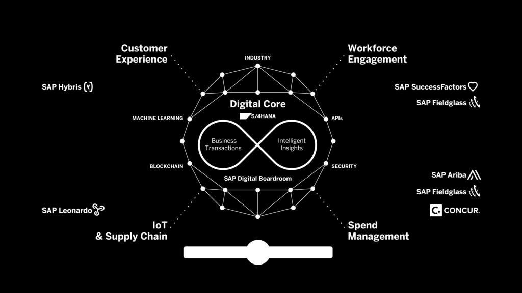 Das Digital Business Framework Kunden Erlebnis Industrielösungen Mitarbeiter Engagement Künstliche Intelligenz Digitaler Kern Schnittstellen